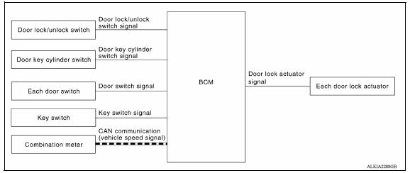 AUTOMATIC DOOR LOCK/UNLOCK FUNCTION : System Diagram 