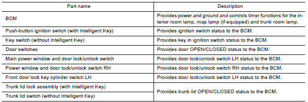 INTERIOR ROOM LAMP CONTROL SYSTEM : Component Description