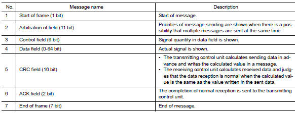 THE CONSTRUCTION OF CAN COMMUNICATION SIGNAL (MESSAGE)