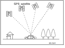 GPS (Global Positioning System)